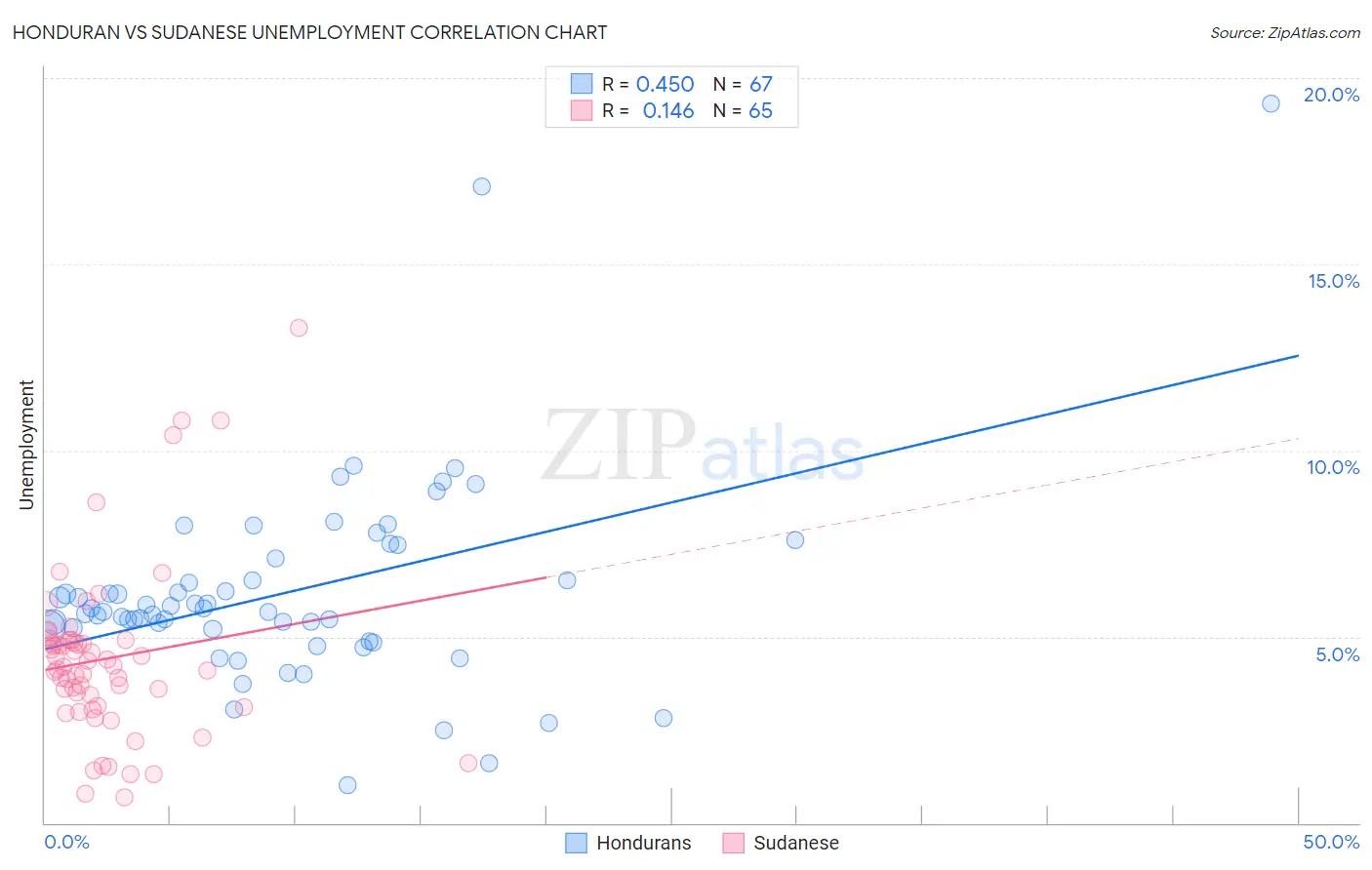 Honduran vs Sudanese Unemployment