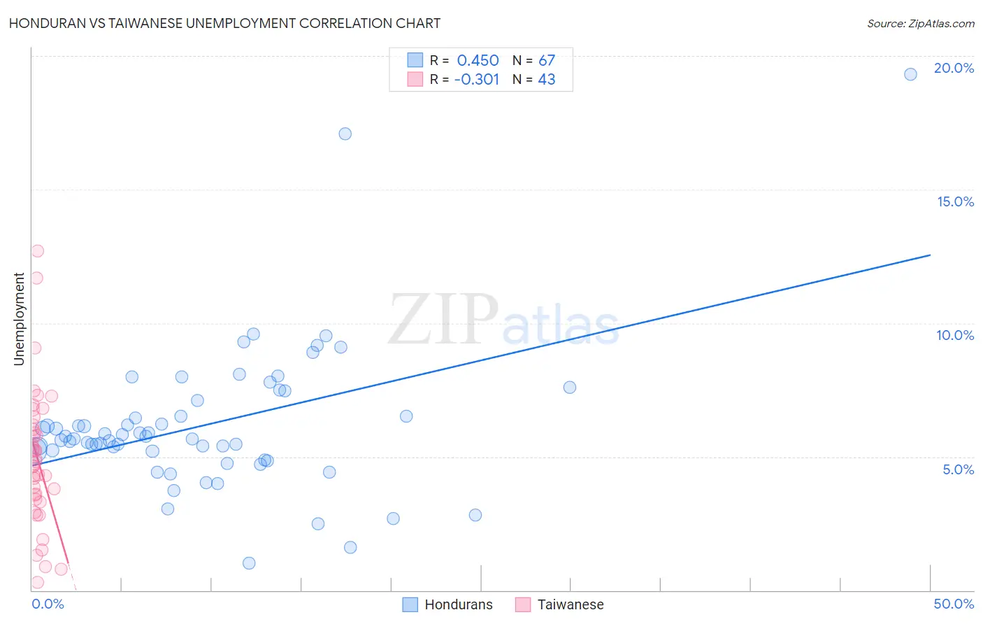 Honduran vs Taiwanese Unemployment