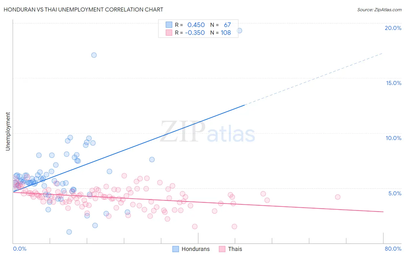 Honduran vs Thai Unemployment