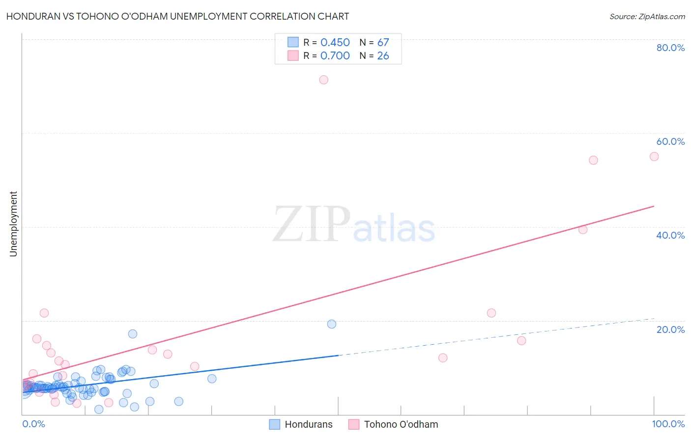 Honduran vs Tohono O'odham Unemployment