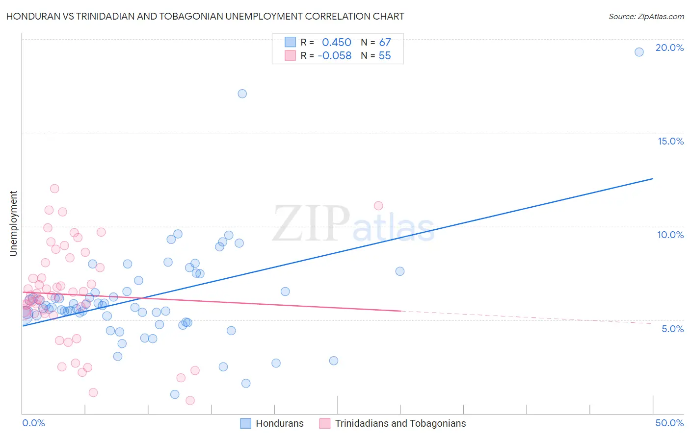 Honduran vs Trinidadian and Tobagonian Unemployment