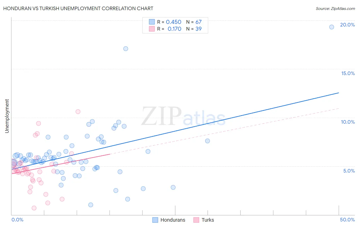 Honduran vs Turkish Unemployment