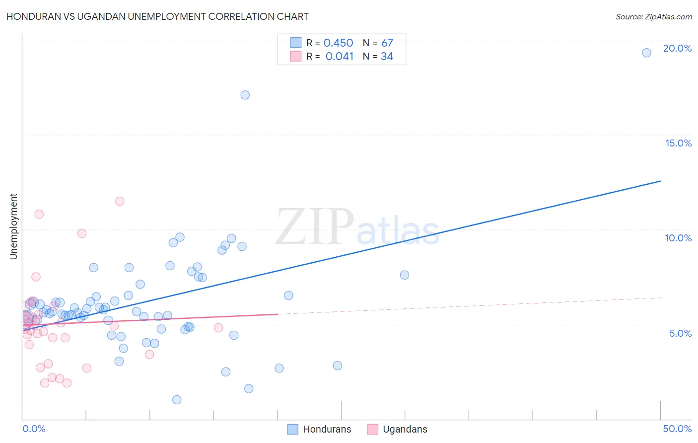 Honduran vs Ugandan Unemployment