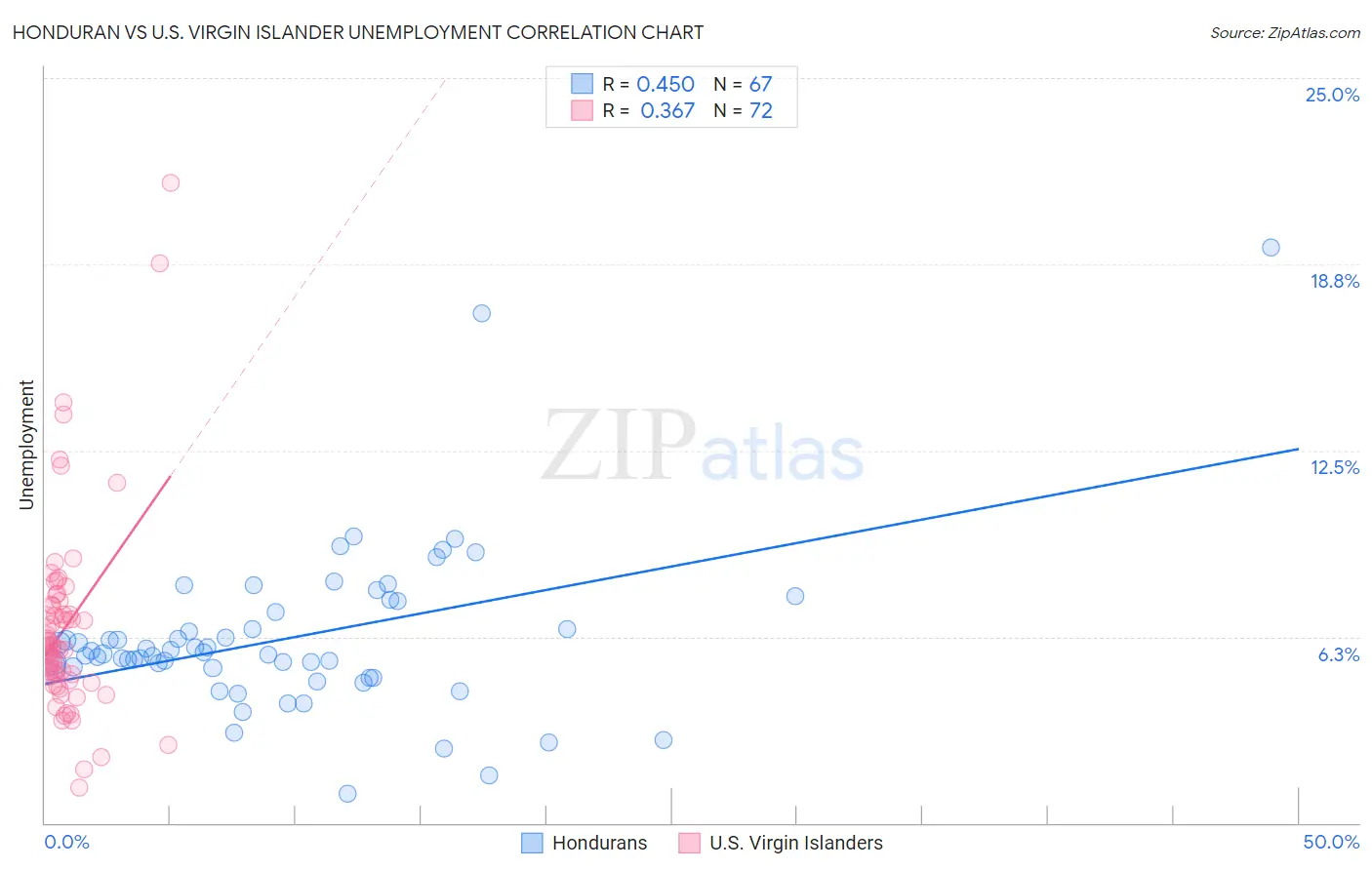 Honduran vs U.S. Virgin Islander Unemployment