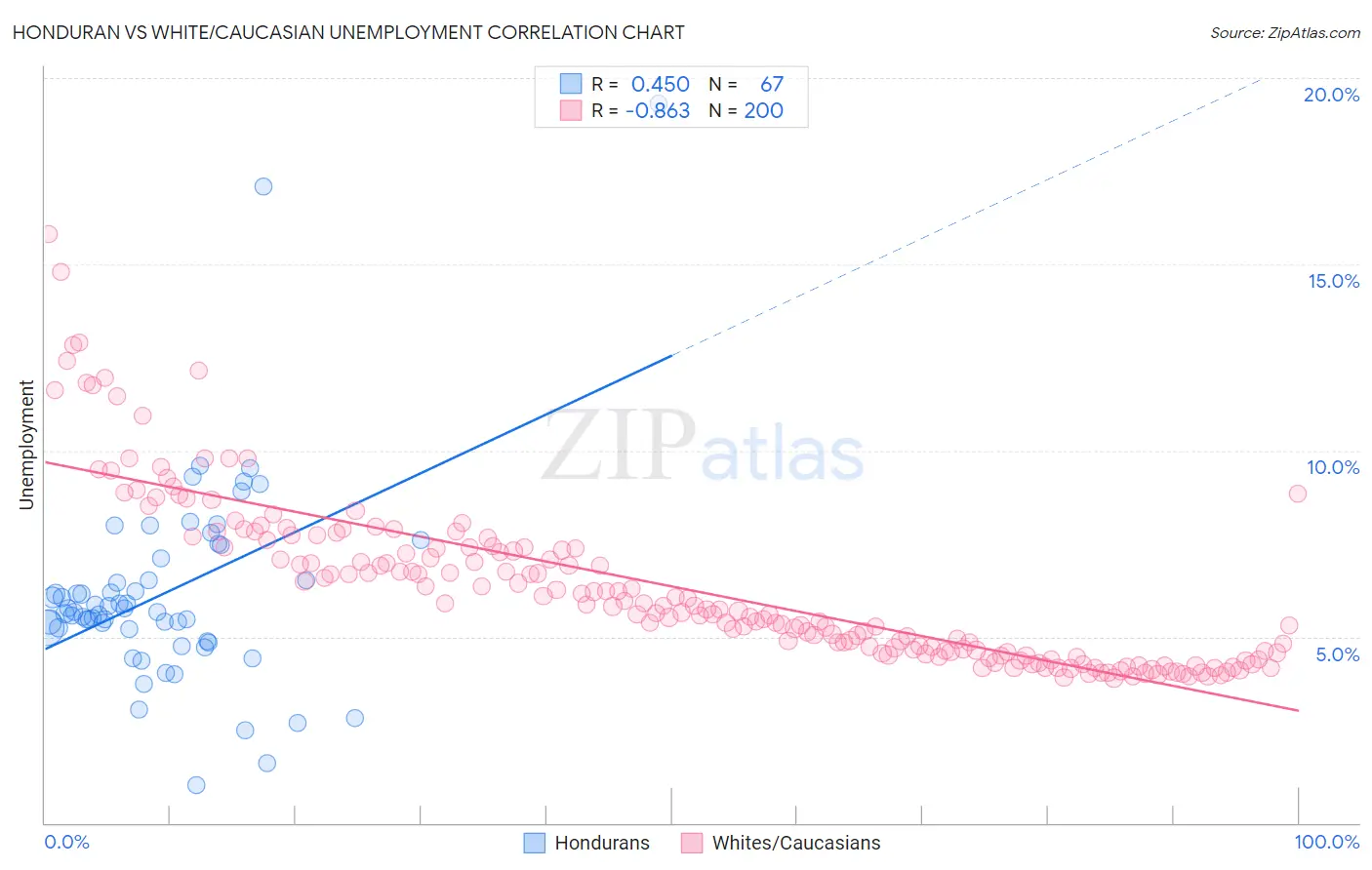 Honduran vs White/Caucasian Unemployment