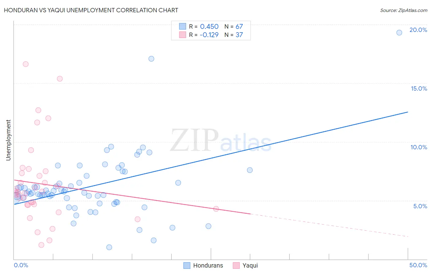 Honduran vs Yaqui Unemployment