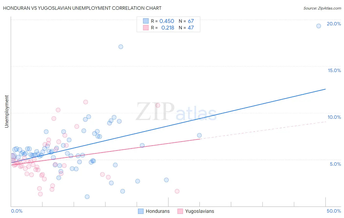 Honduran vs Yugoslavian Unemployment
