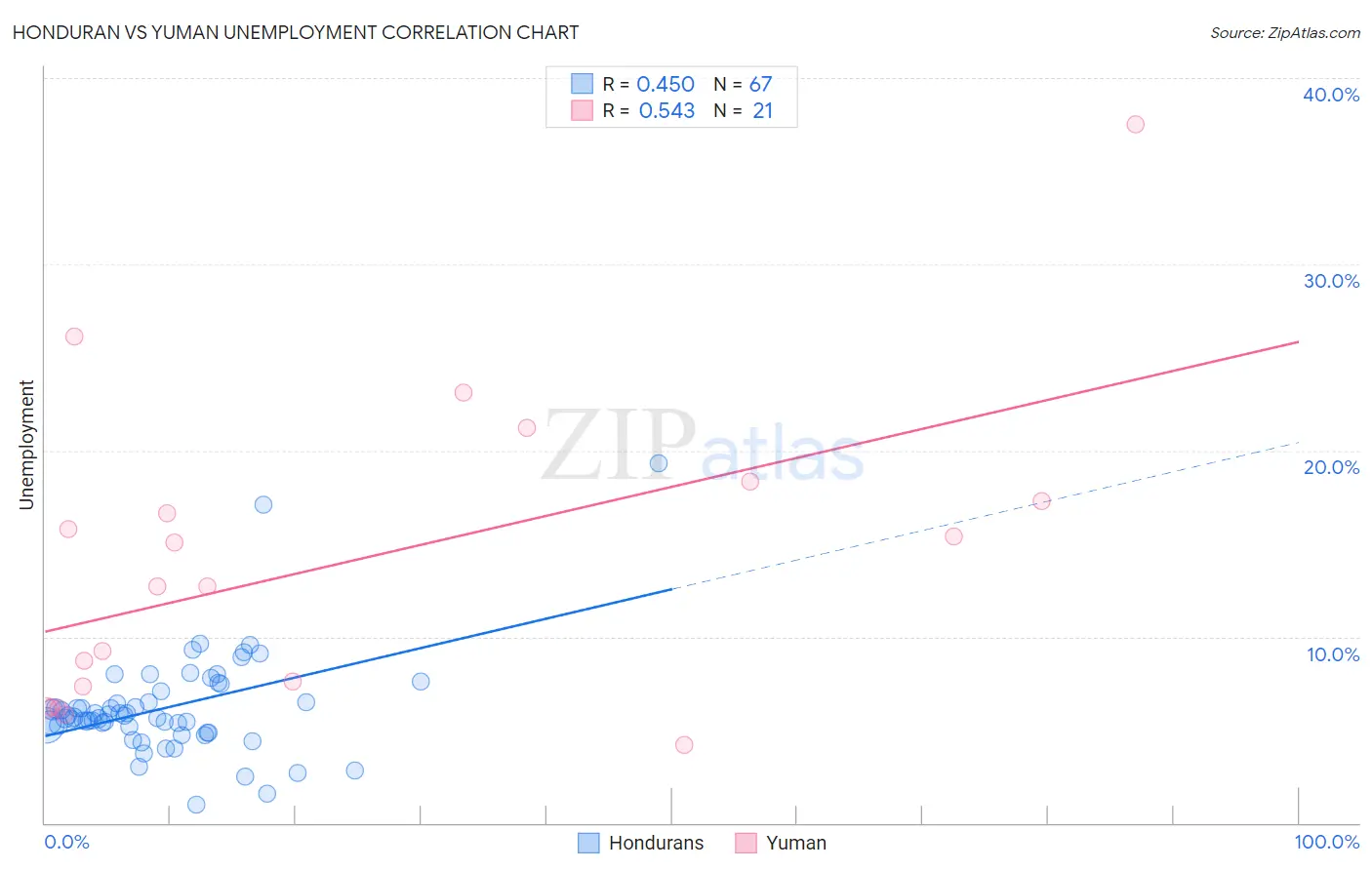 Honduran vs Yuman Unemployment