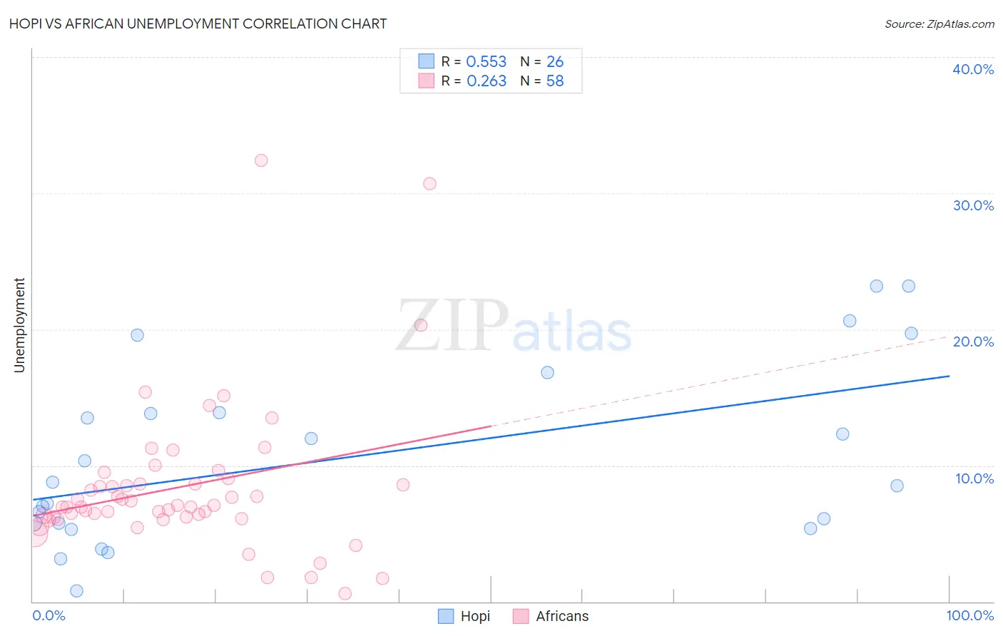 Hopi vs African Unemployment