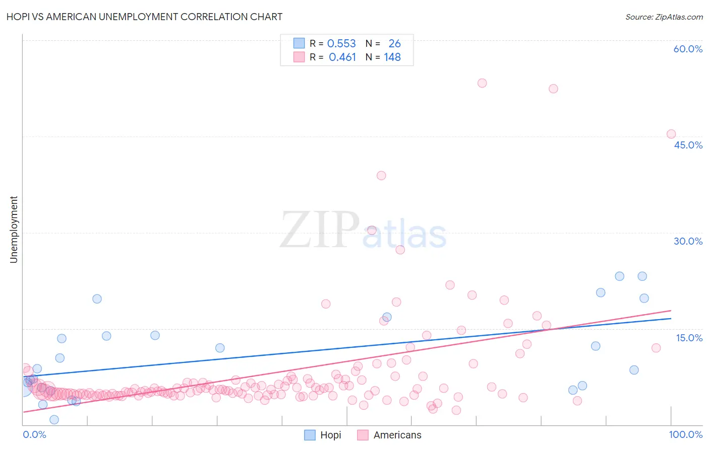 Hopi vs American Unemployment