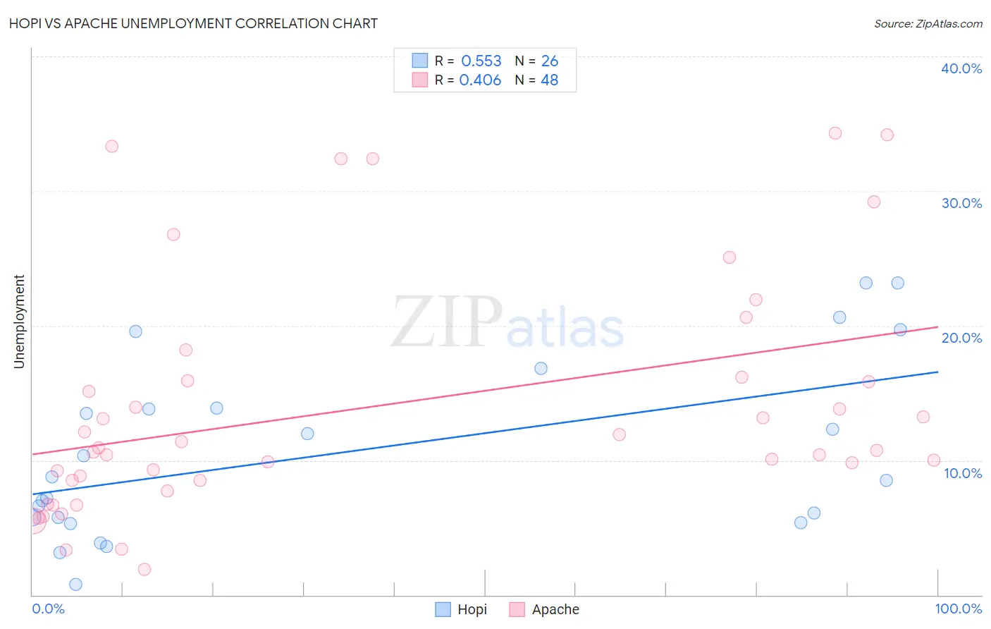 Hopi vs Apache Unemployment