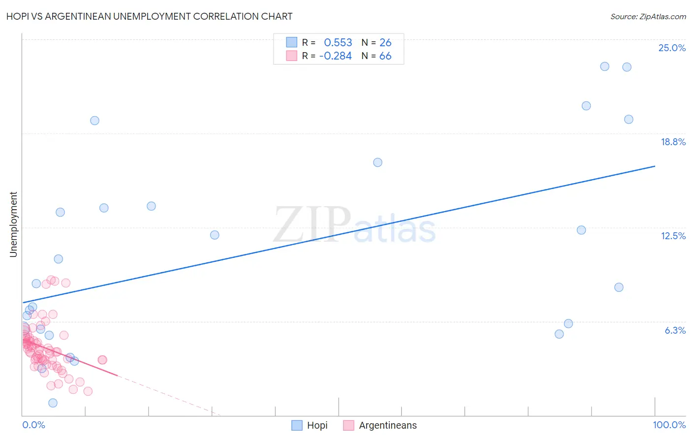 Hopi vs Argentinean Unemployment