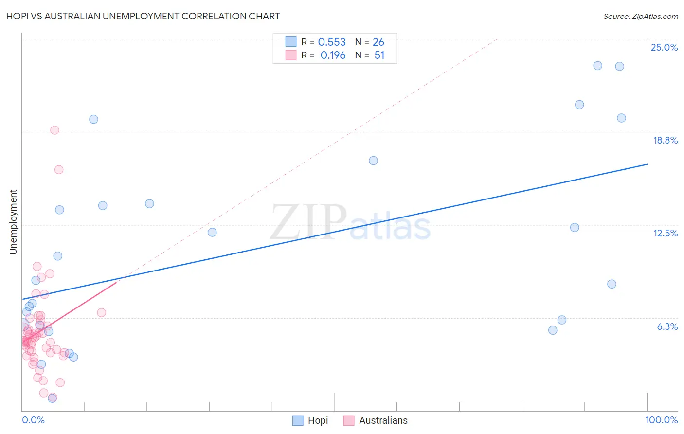 Hopi vs Australian Unemployment