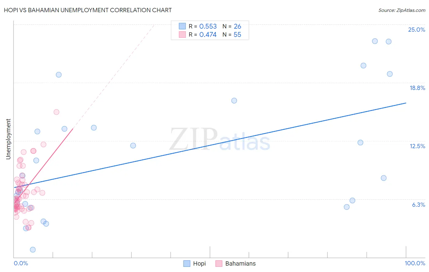 Hopi vs Bahamian Unemployment