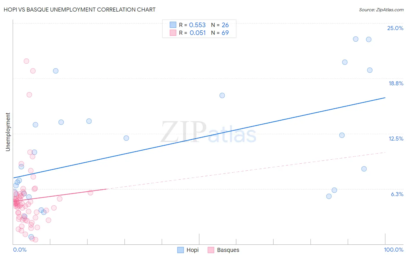 Hopi vs Basque Unemployment