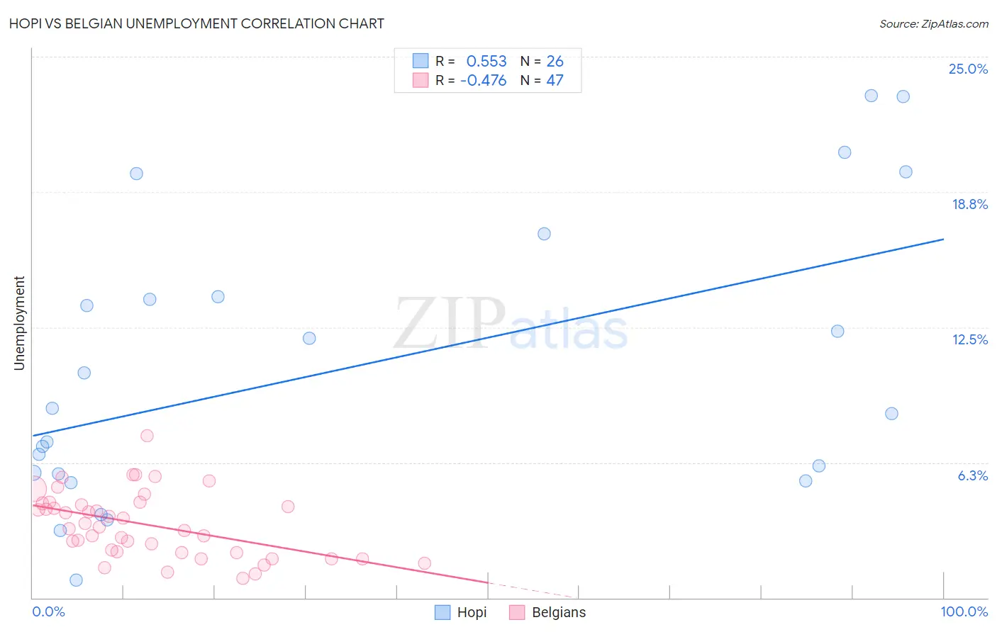 Hopi vs Belgian Unemployment