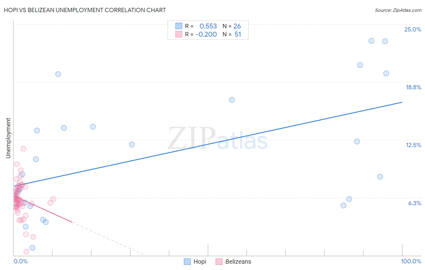 Hopi vs Belizean Unemployment