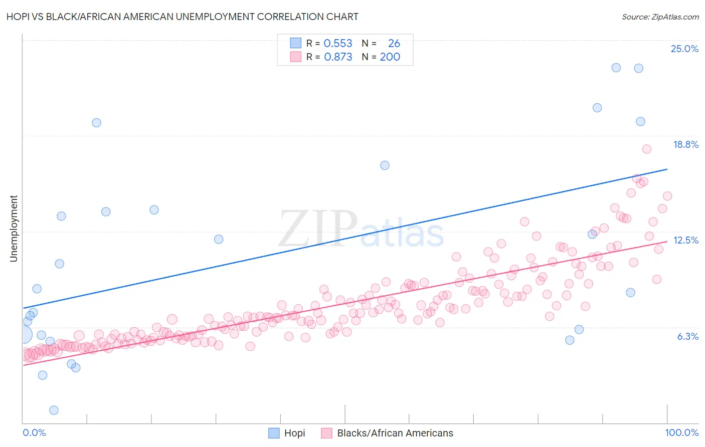 Hopi vs Black/African American Unemployment