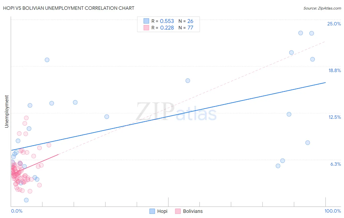 Hopi vs Bolivian Unemployment
