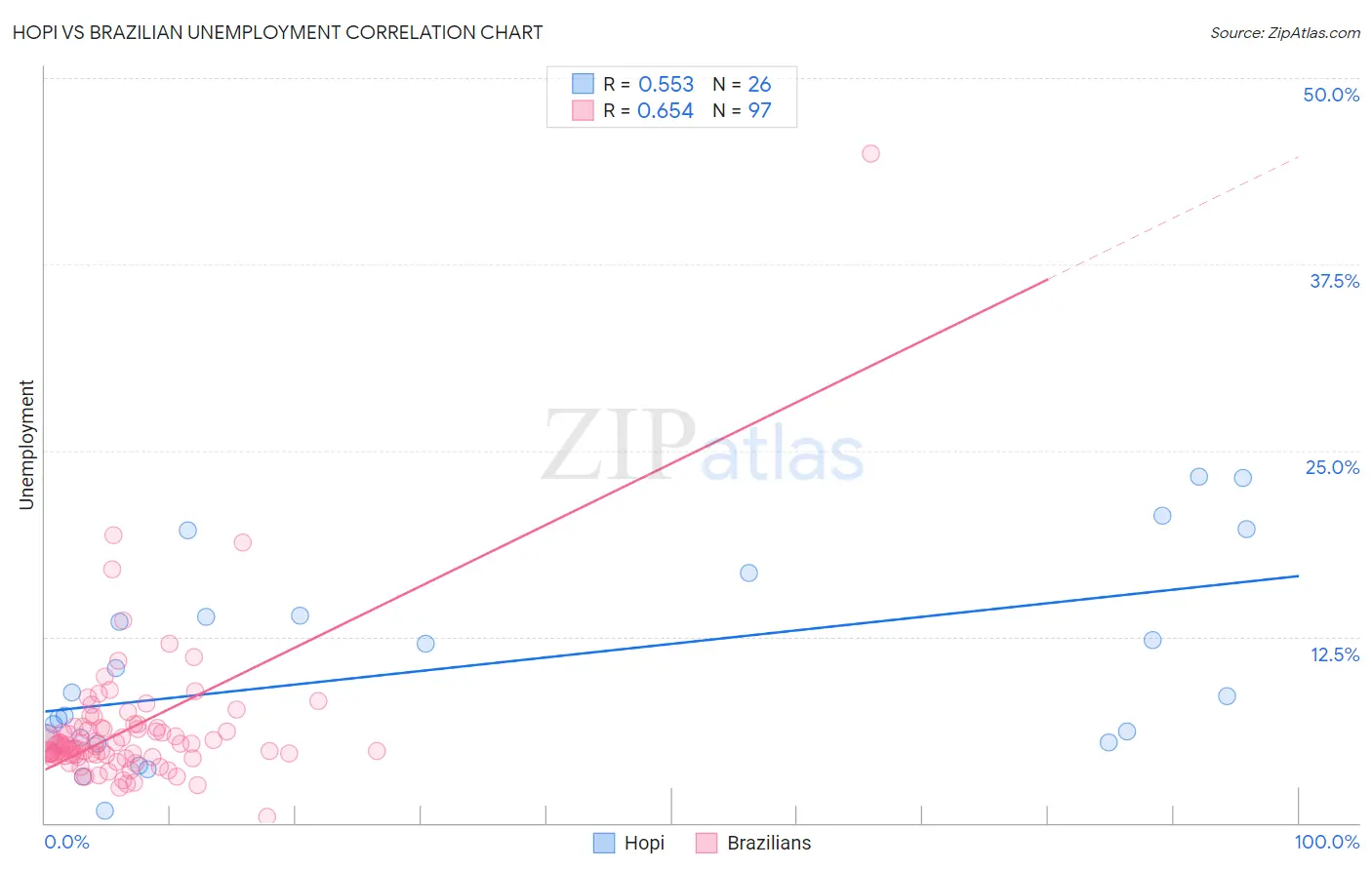 Hopi vs Brazilian Unemployment