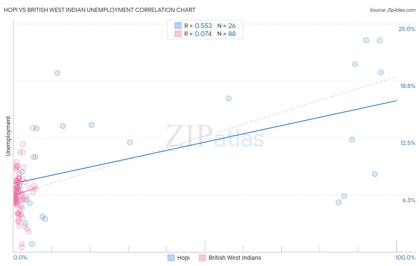 Hopi vs British West Indian Unemployment