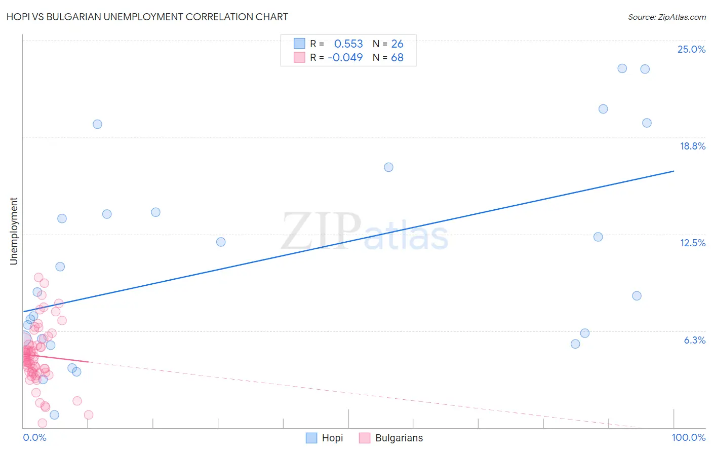 Hopi vs Bulgarian Unemployment