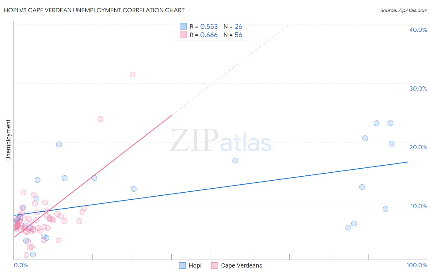 Hopi vs Cape Verdean Unemployment