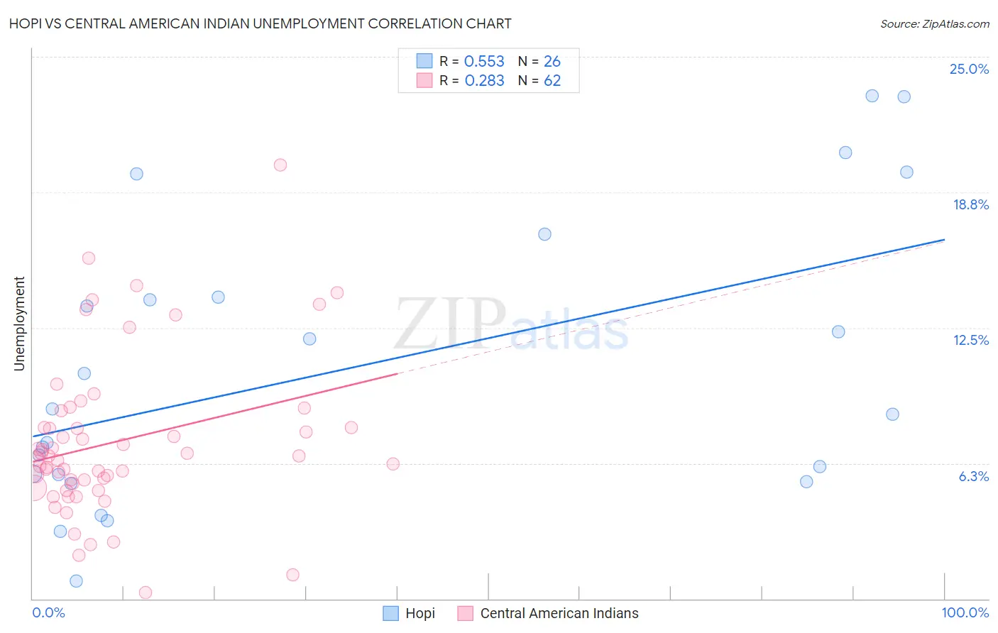 Hopi vs Central American Indian Unemployment