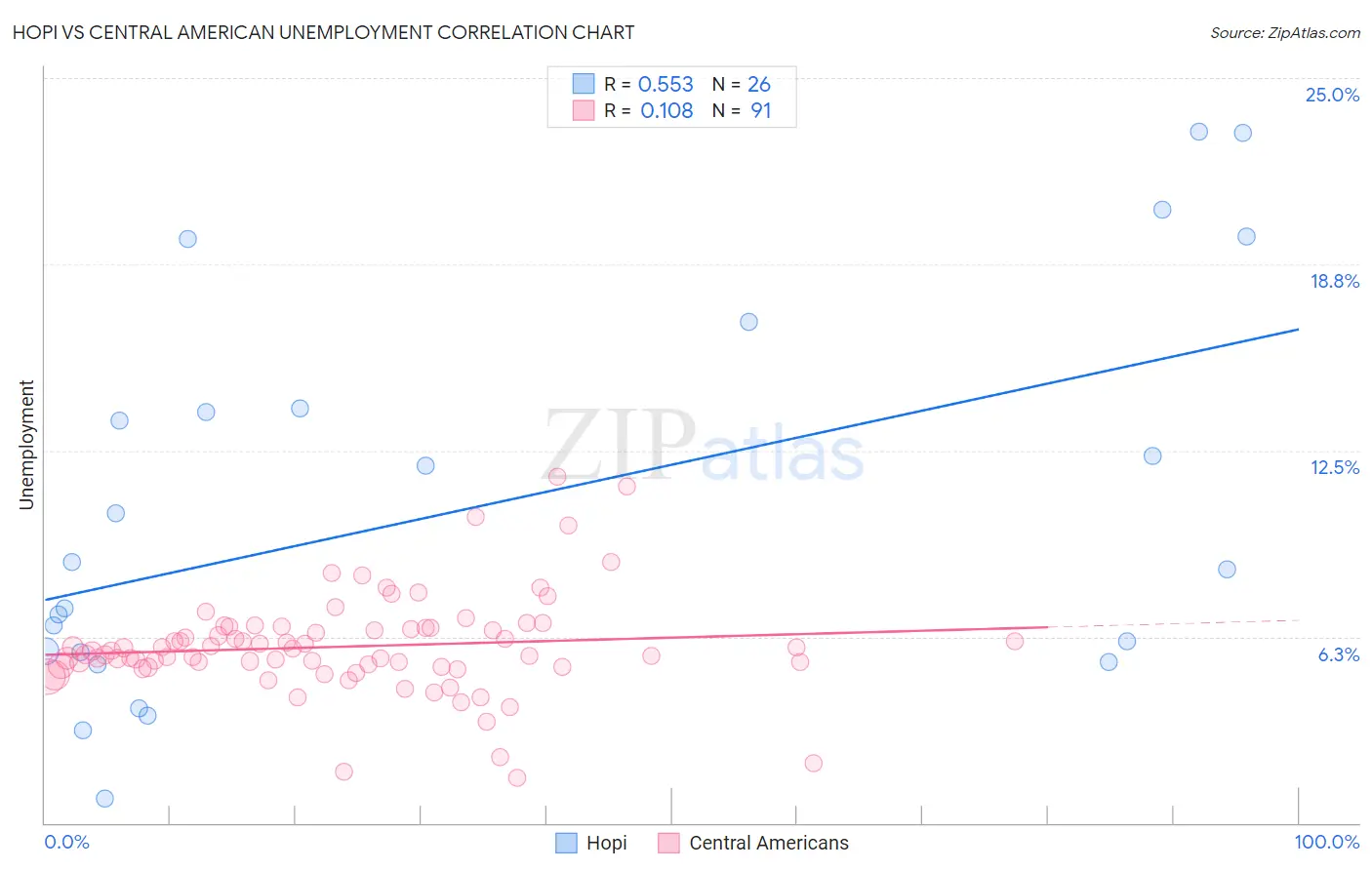 Hopi vs Central American Unemployment