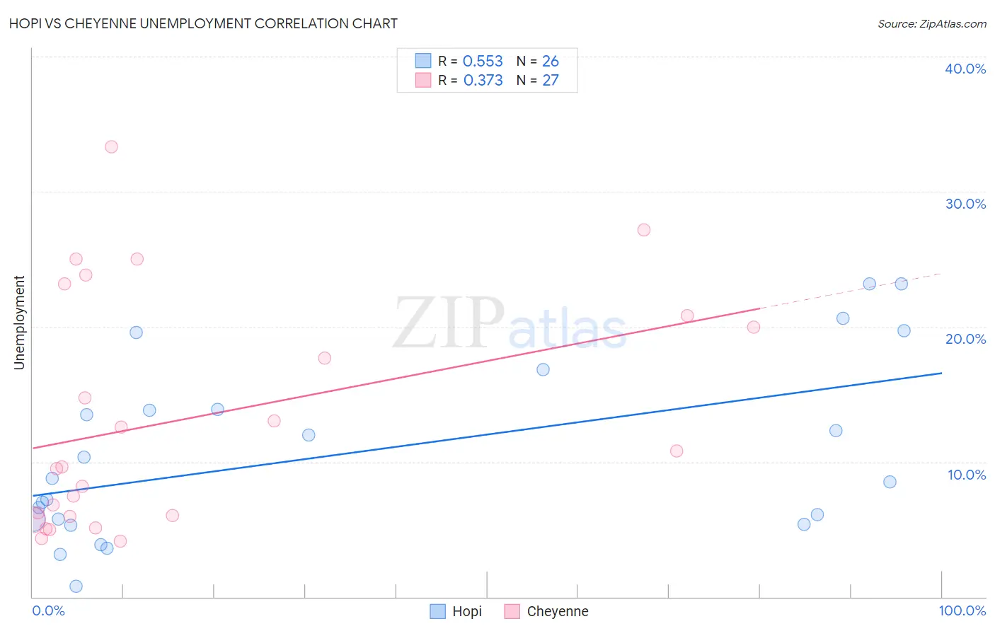 Hopi vs Cheyenne Unemployment