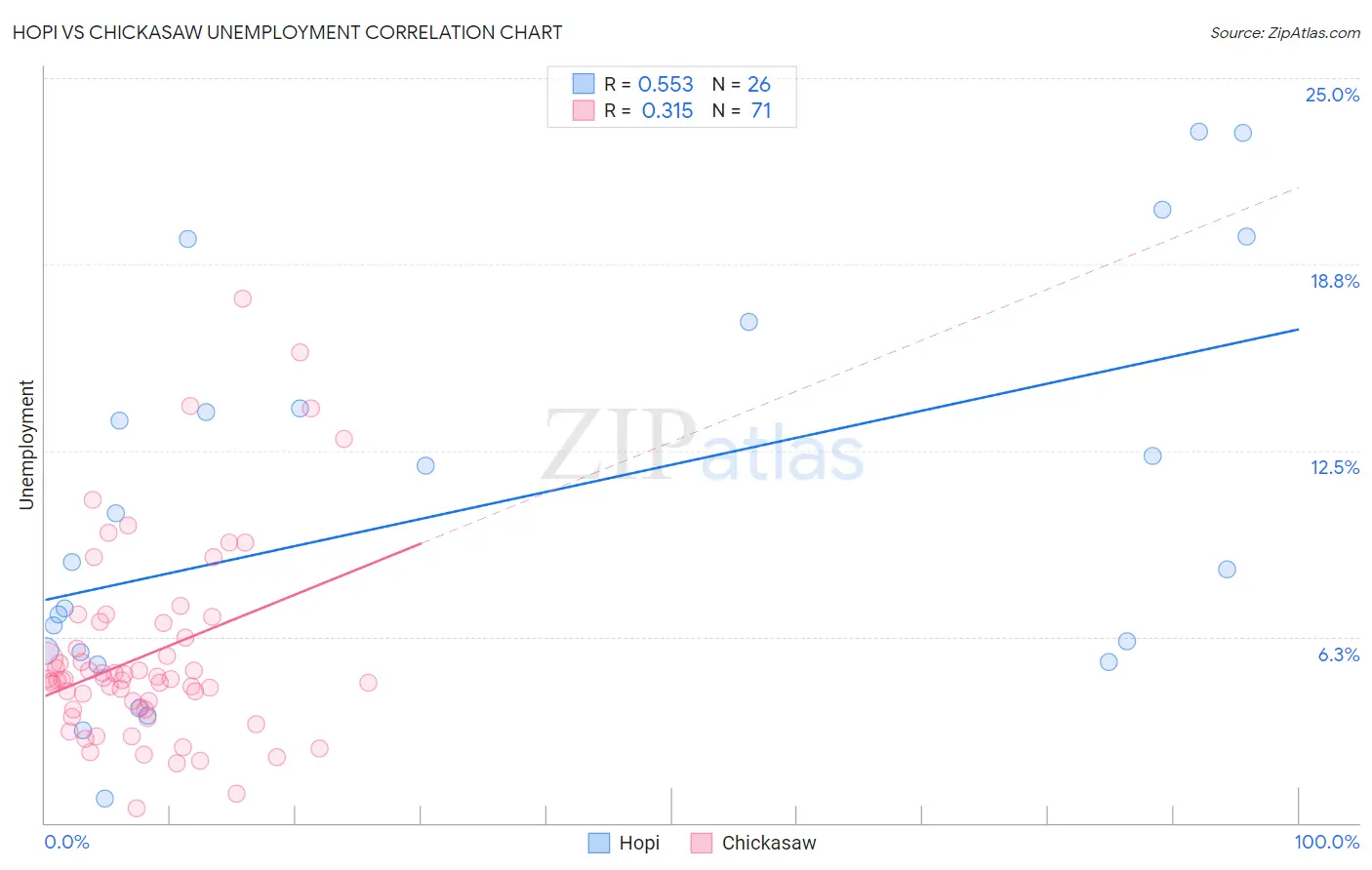 Hopi vs Chickasaw Unemployment