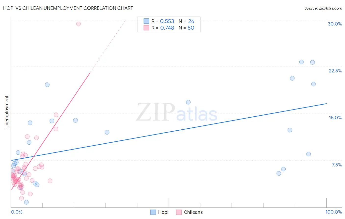 Hopi vs Chilean Unemployment