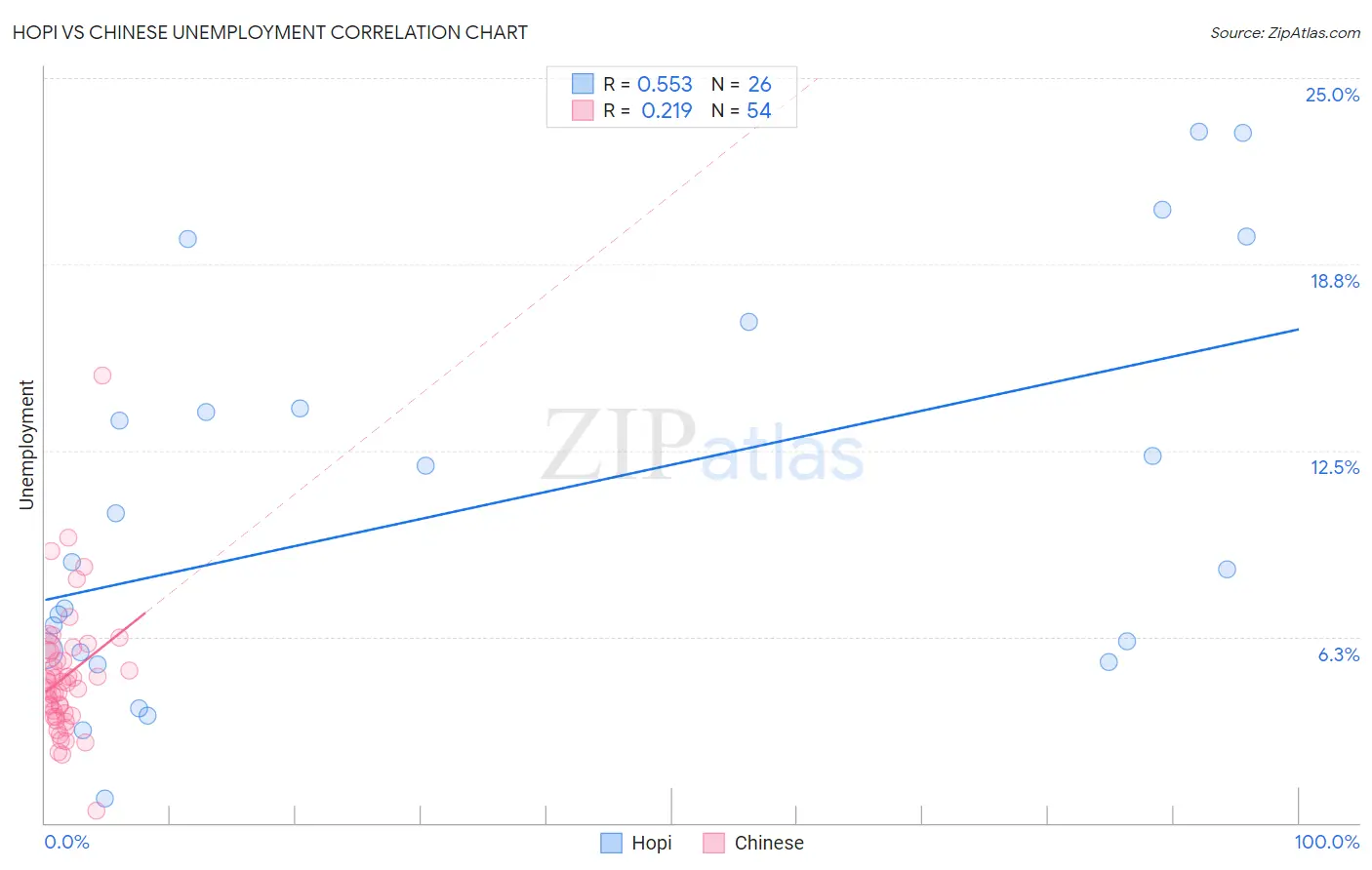 Hopi vs Chinese Unemployment