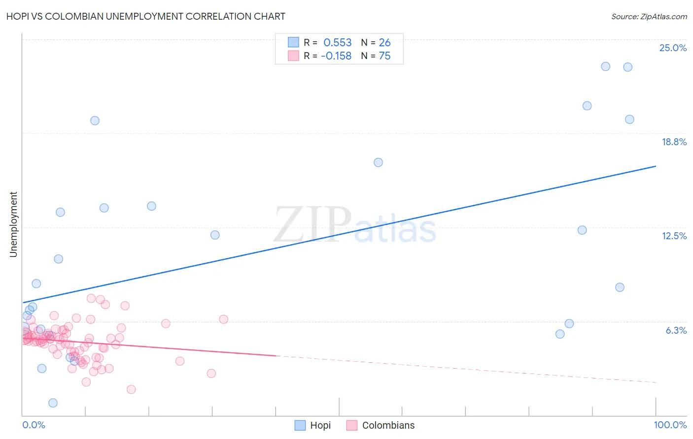 Hopi vs Colombian Unemployment