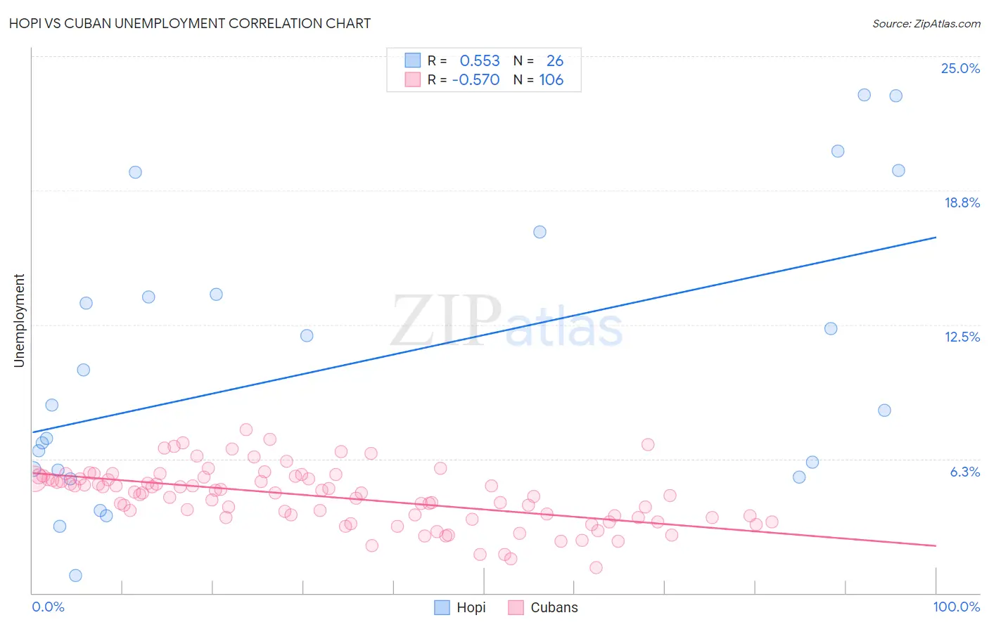 Hopi vs Cuban Unemployment
