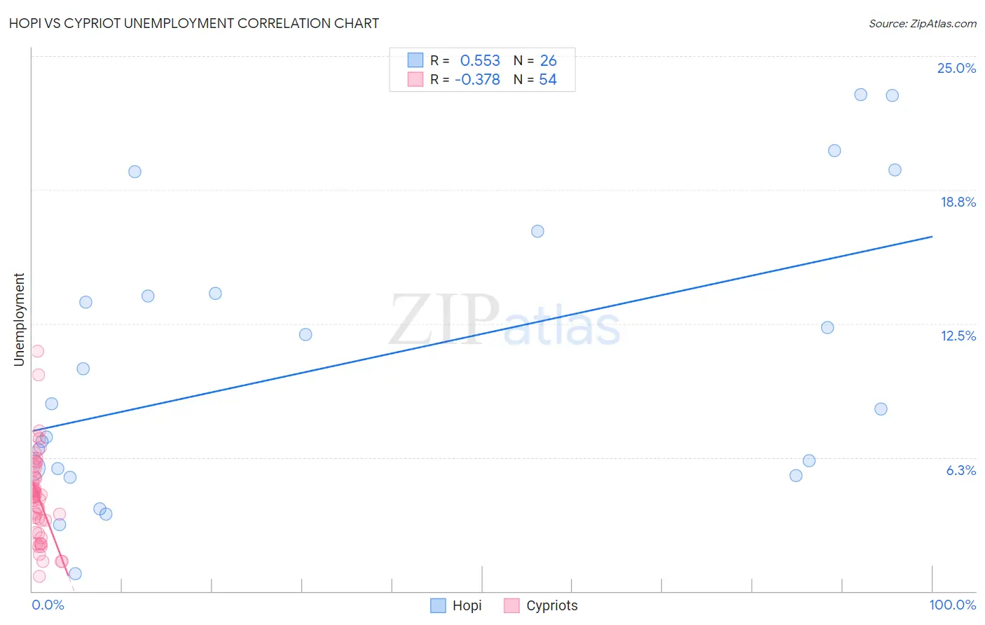 Hopi vs Cypriot Unemployment