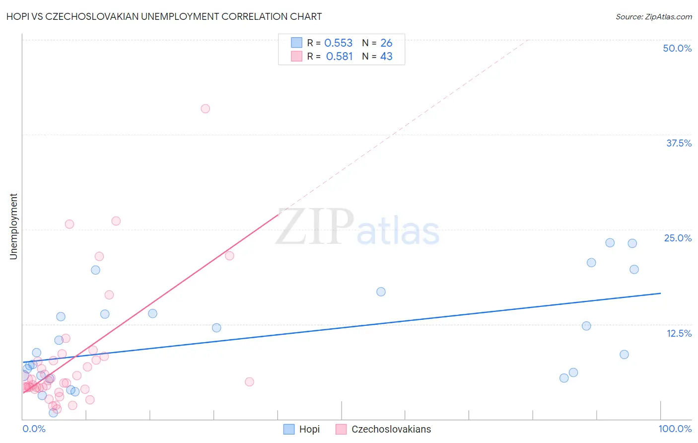 Hopi vs Czechoslovakian Unemployment