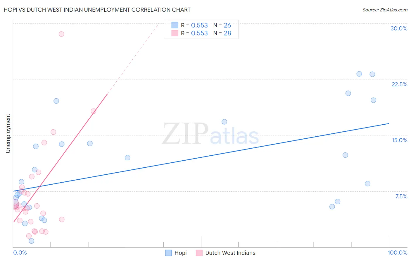 Hopi vs Dutch West Indian Unemployment