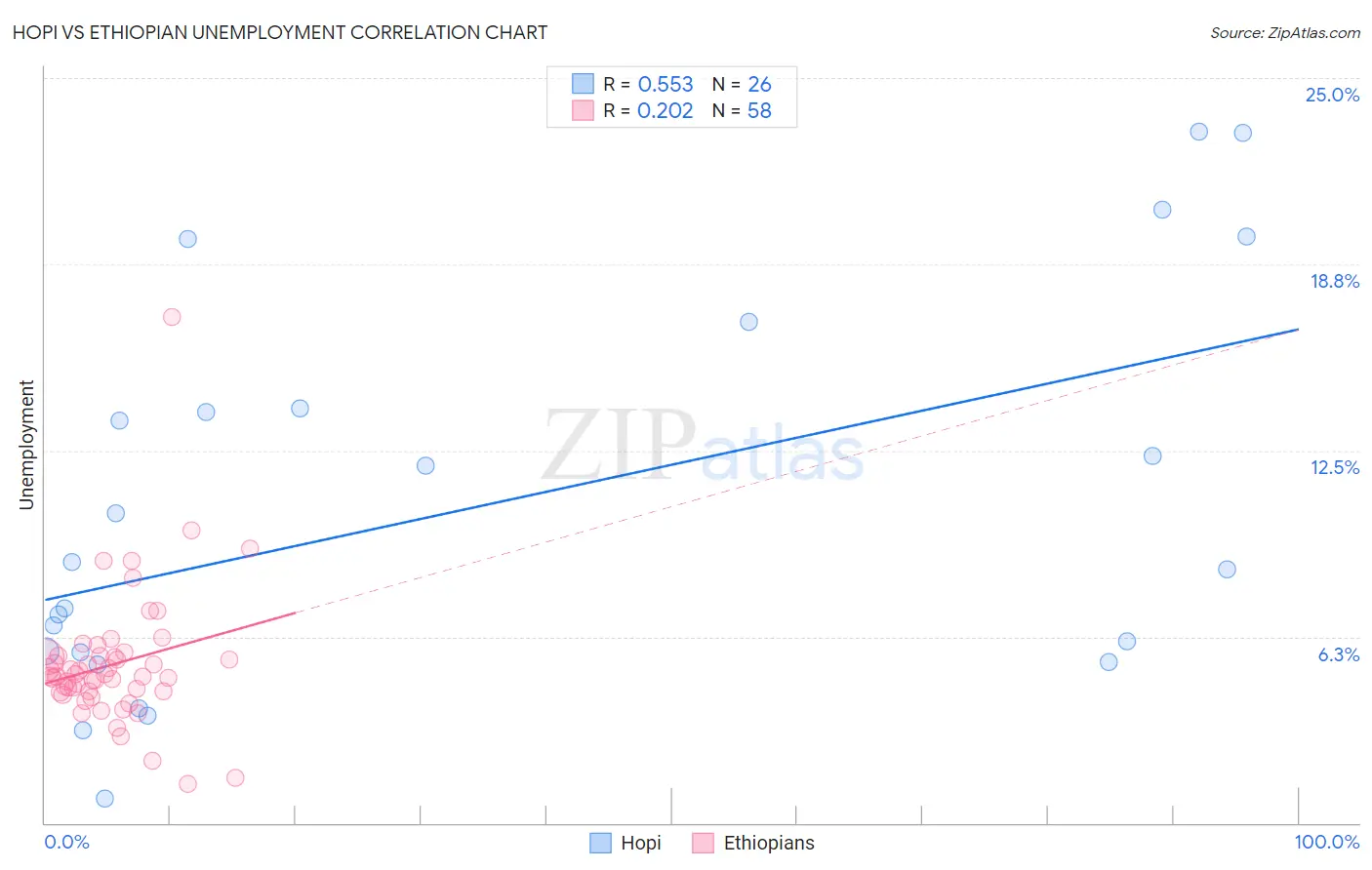 Hopi vs Ethiopian Unemployment