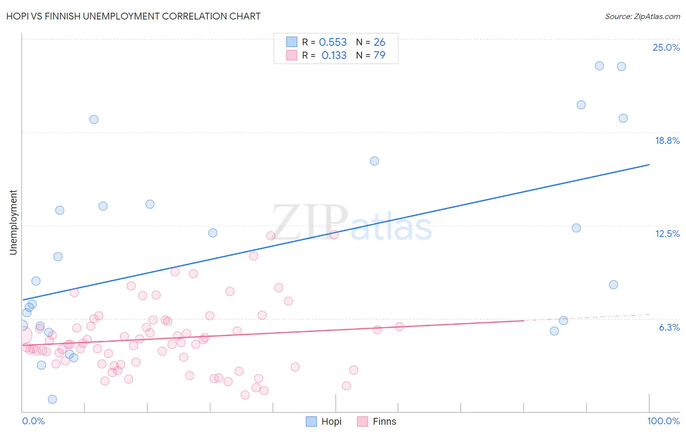 Hopi vs Finnish Unemployment