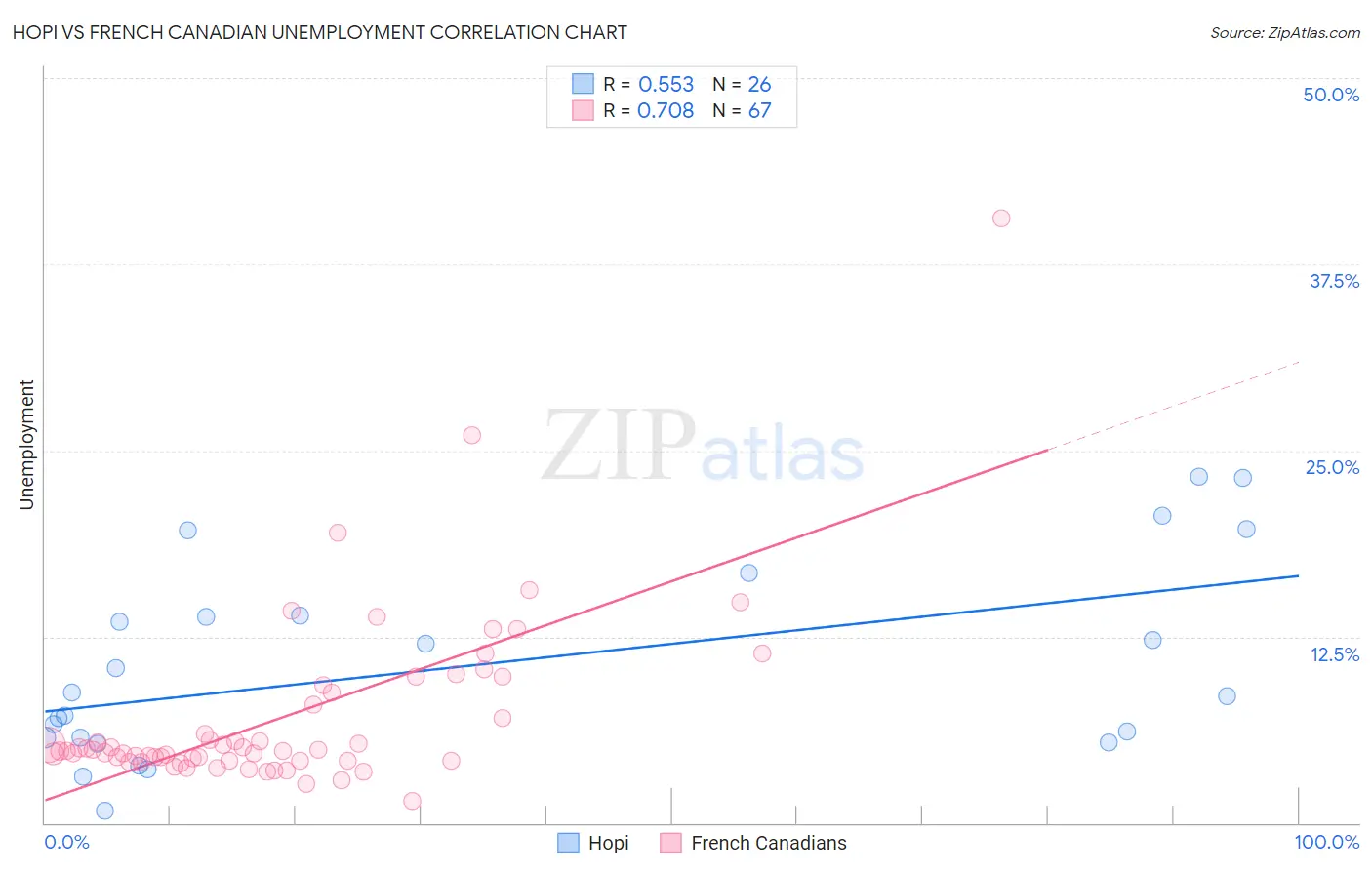 Hopi vs French Canadian Unemployment