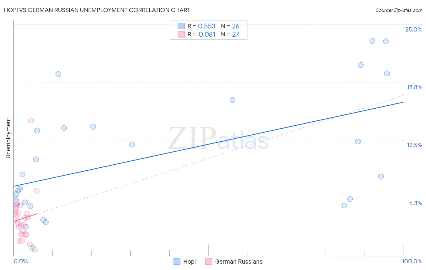 Hopi vs German Russian Unemployment