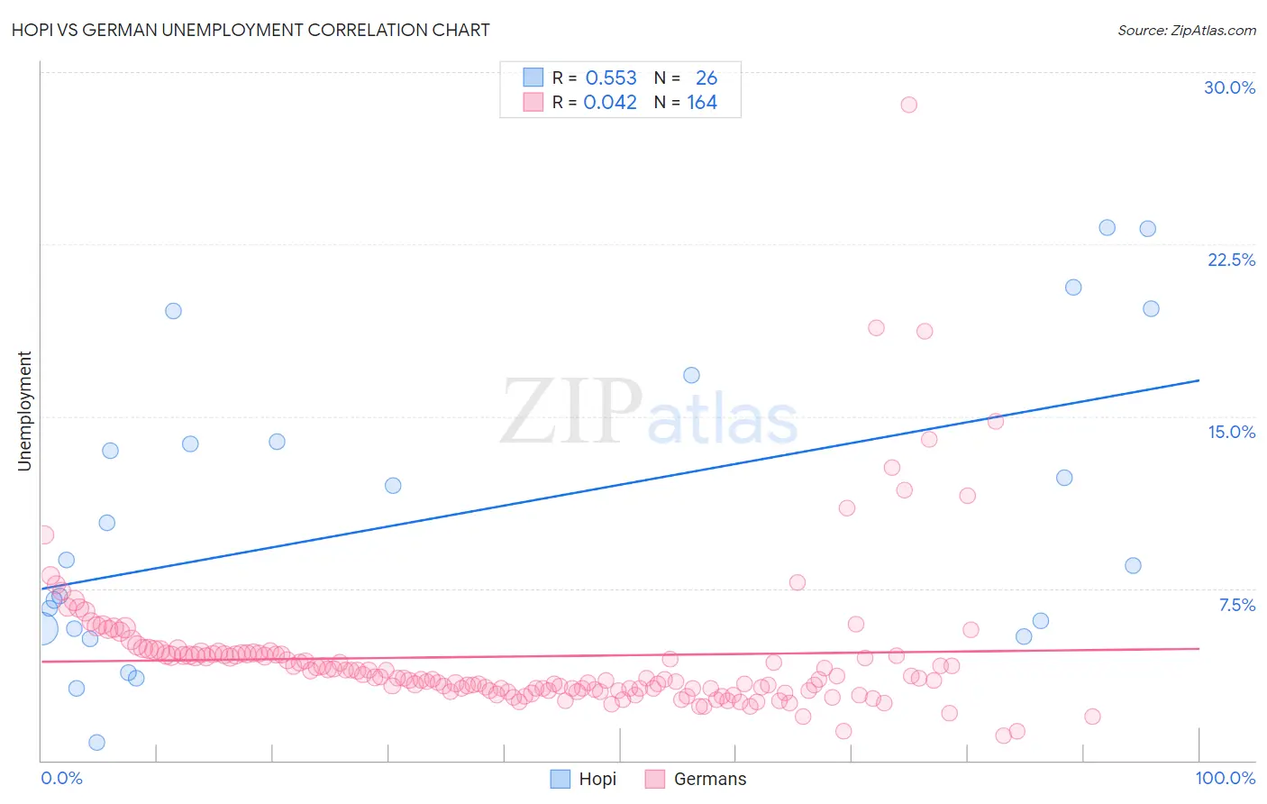 Hopi vs German Unemployment