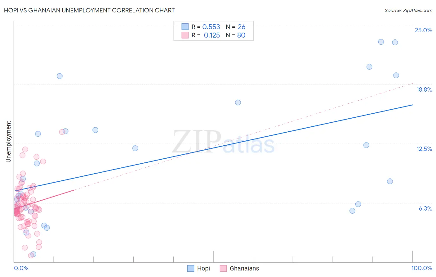 Hopi vs Ghanaian Unemployment