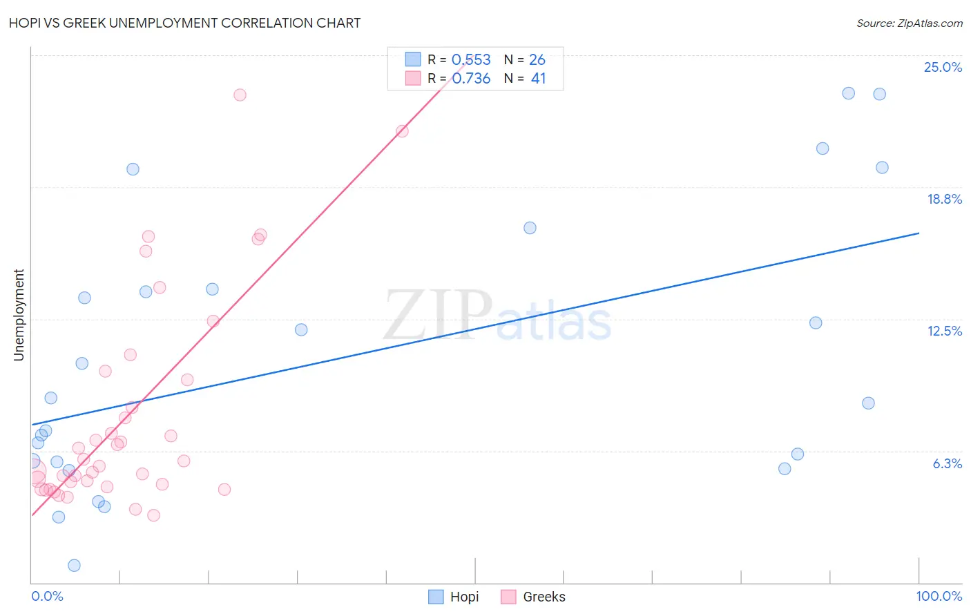 Hopi vs Greek Unemployment