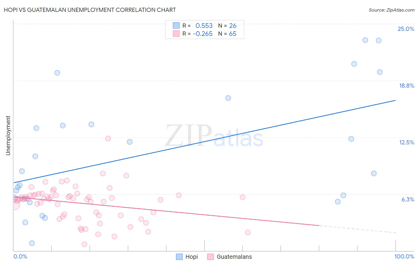 Hopi vs Guatemalan Unemployment