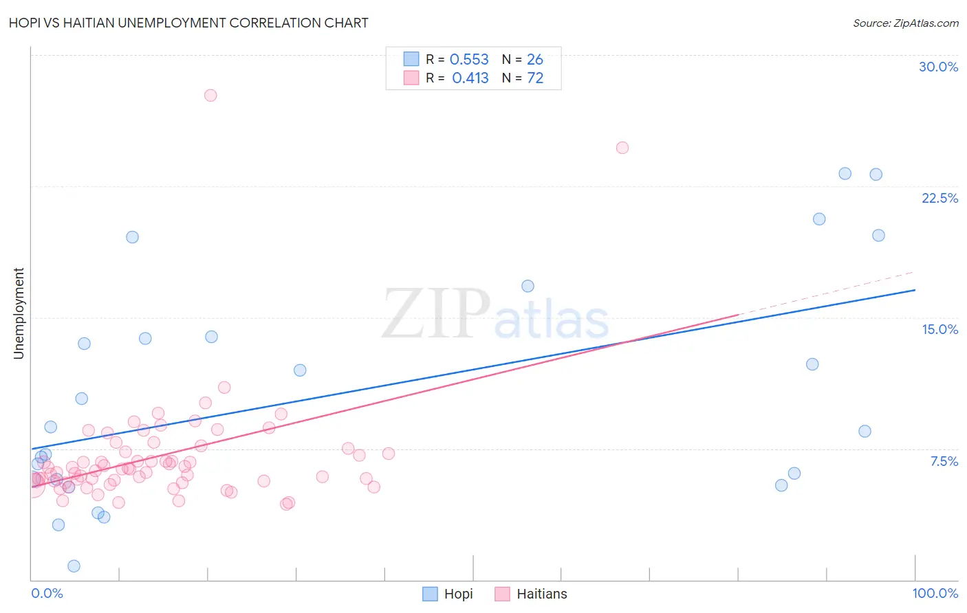 Hopi vs Haitian Unemployment