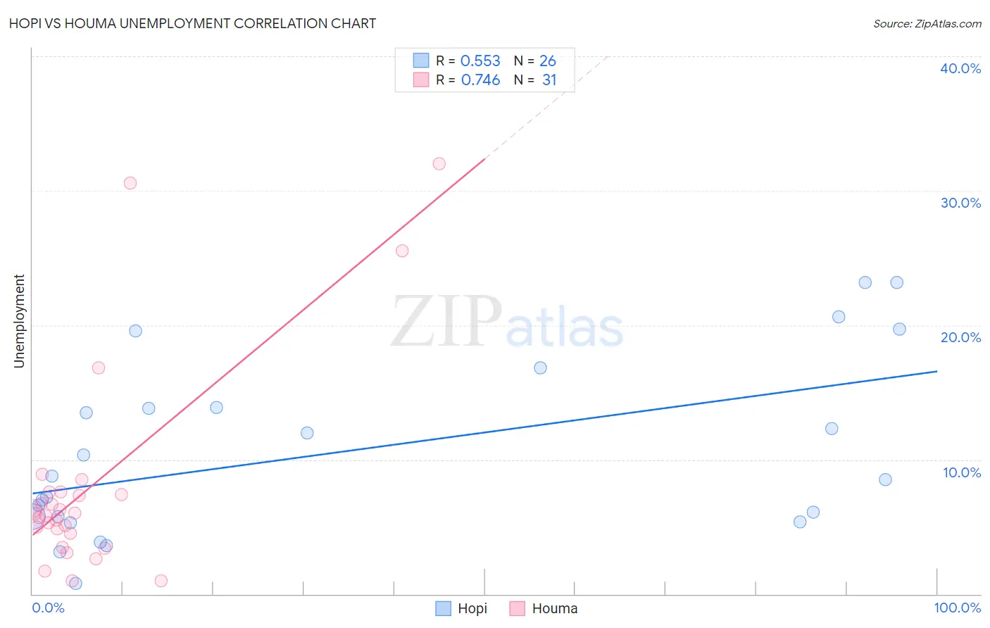 Hopi vs Houma Unemployment