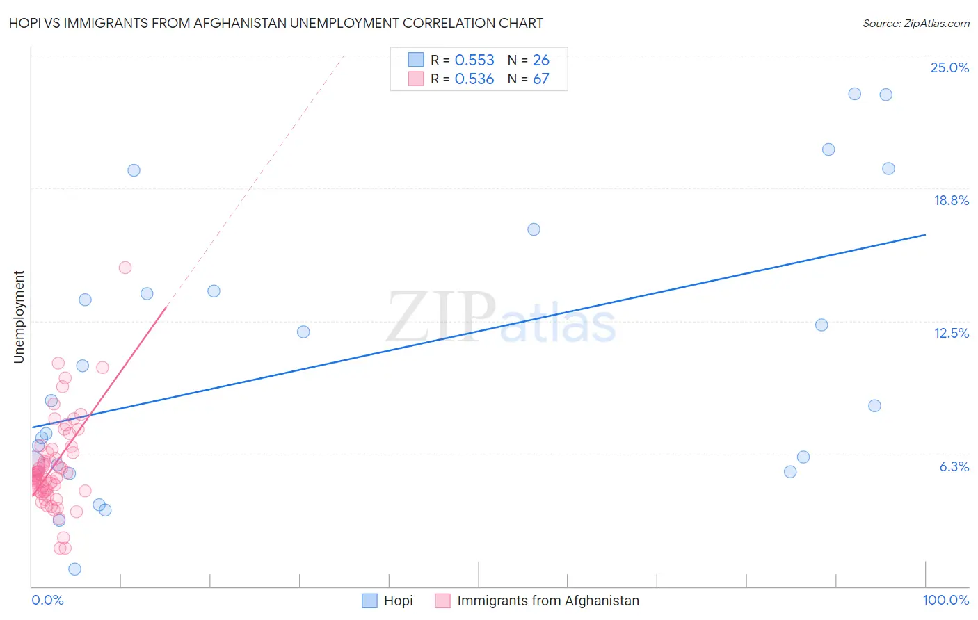 Hopi vs Immigrants from Afghanistan Unemployment