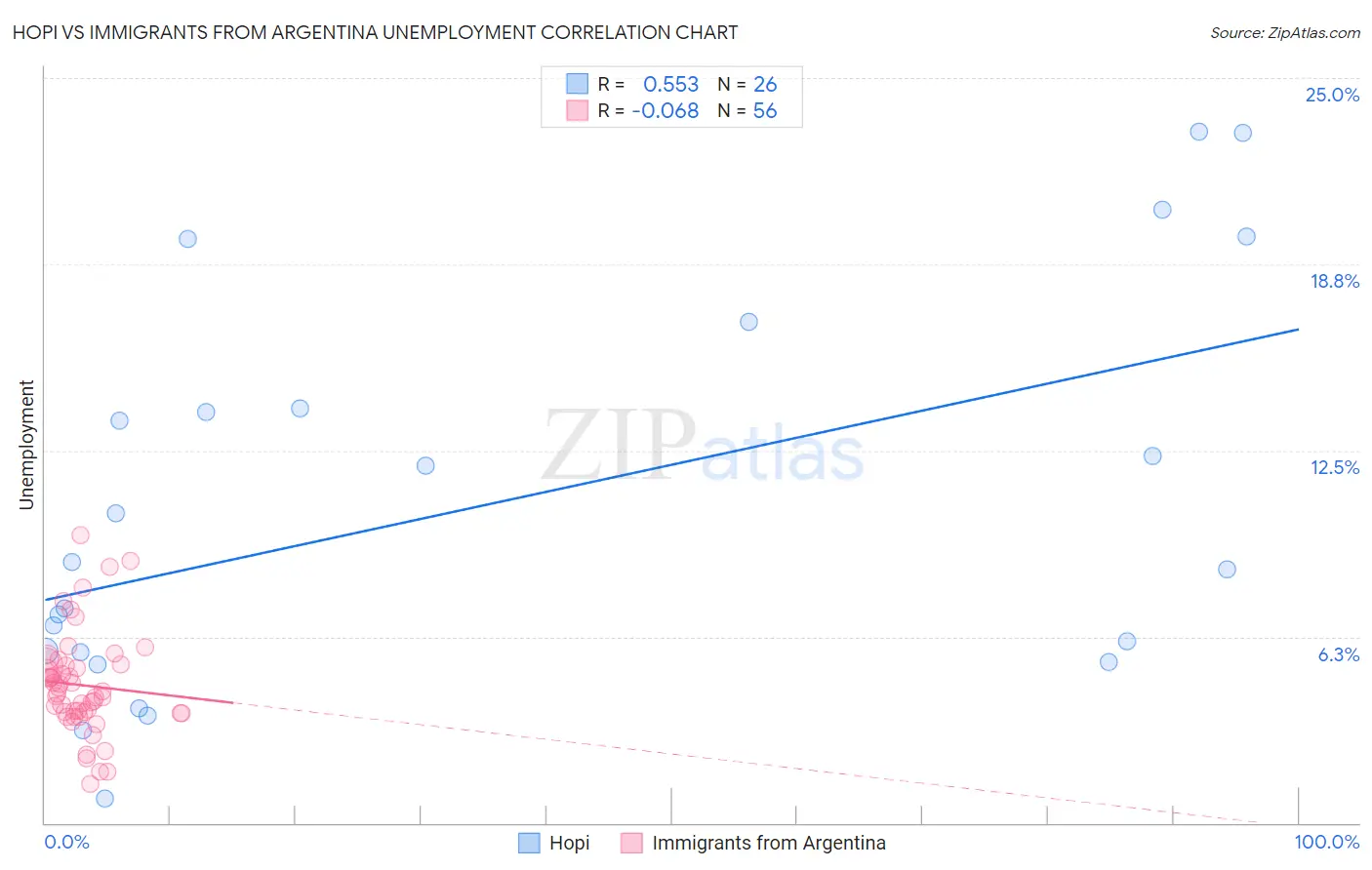 Hopi vs Immigrants from Argentina Unemployment